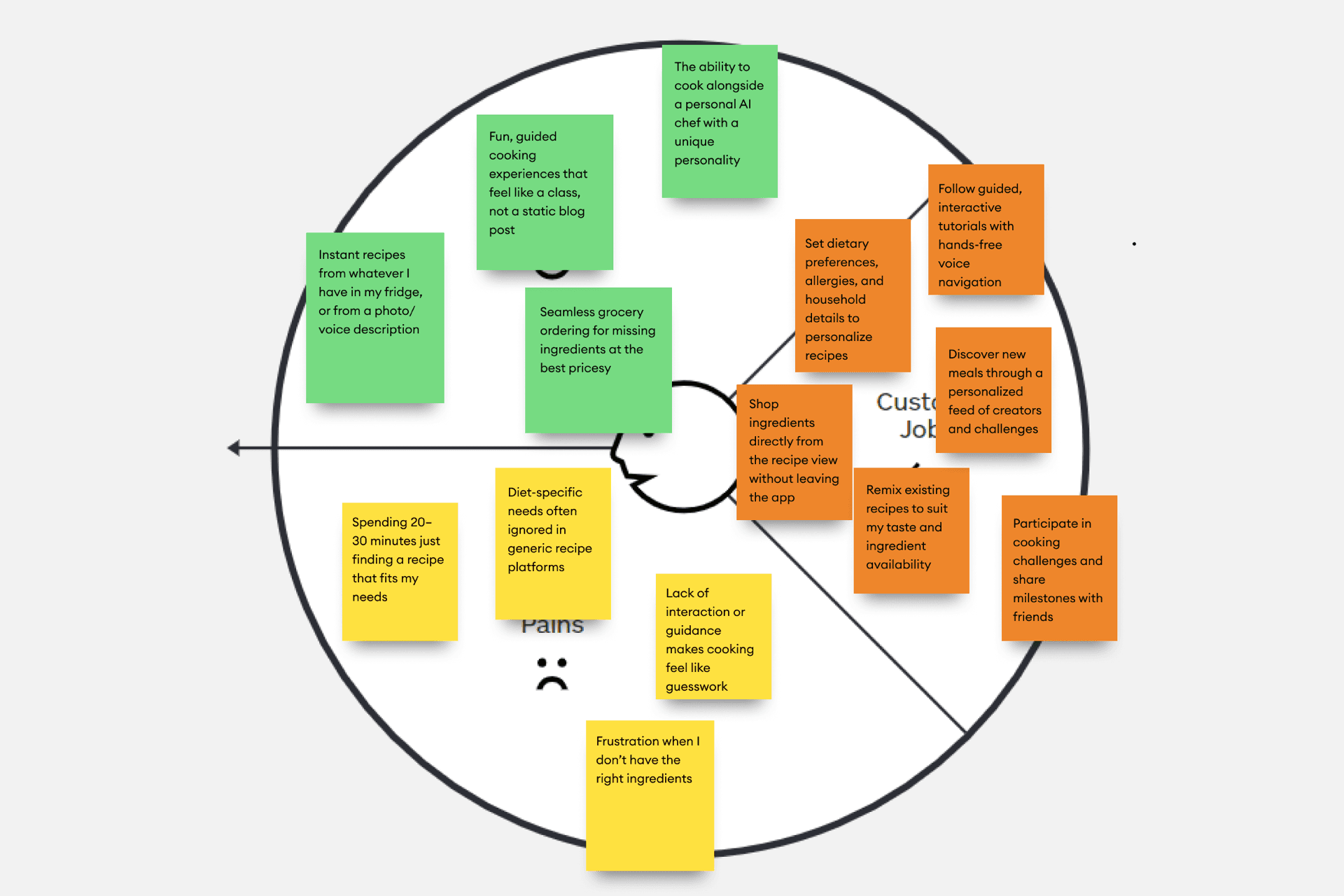 Foodies value-proposition canvas, Customer Jobs, Pains and Gains